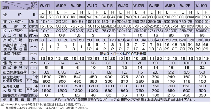 WJ型標(biāo)準渦輪千斤頂技術(shù)參數(shù)