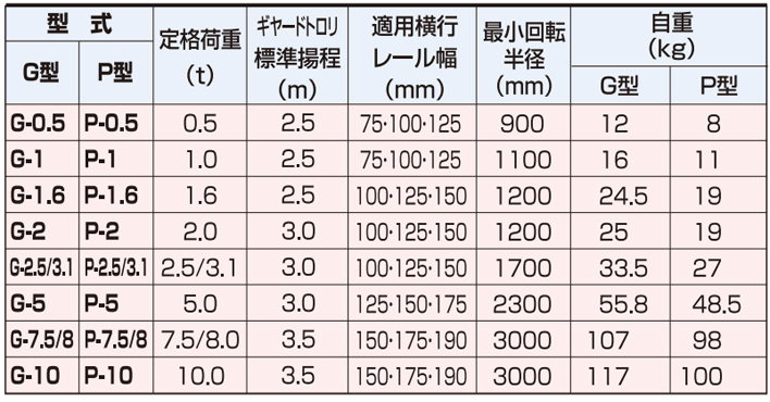 象印P型手拉單軌行車參數(shù)表